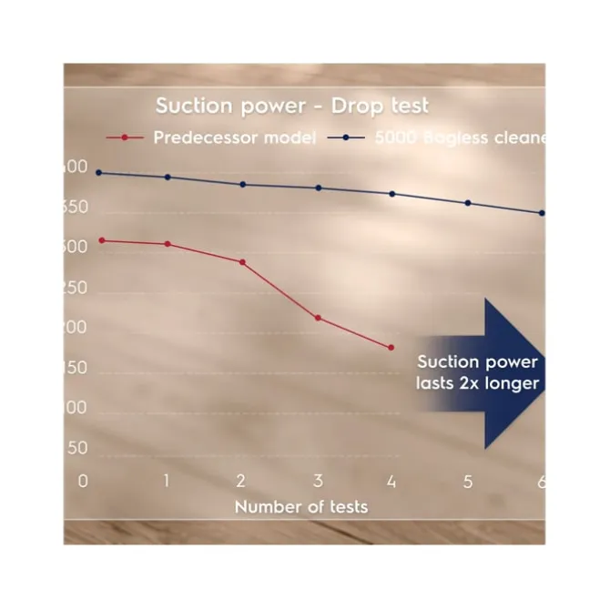 5000 Stofzuiger Zonder stofzak - 78 dB